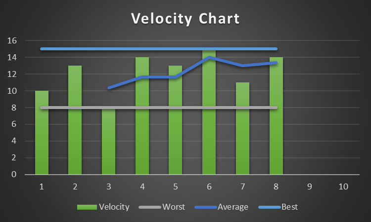 Velocity Chart