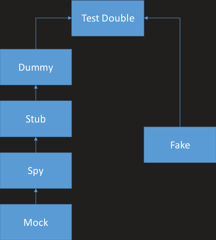 Test Doubles